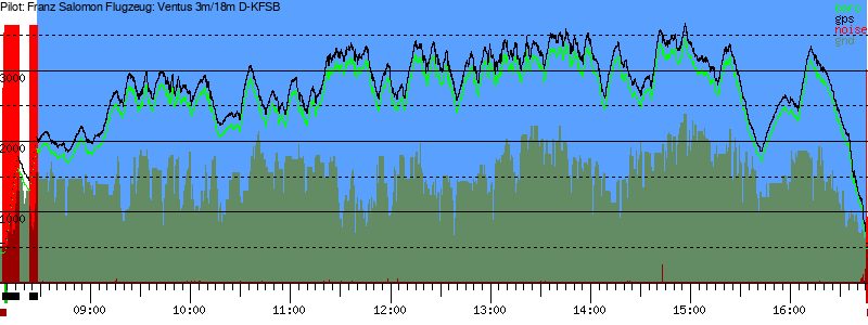 Barometer